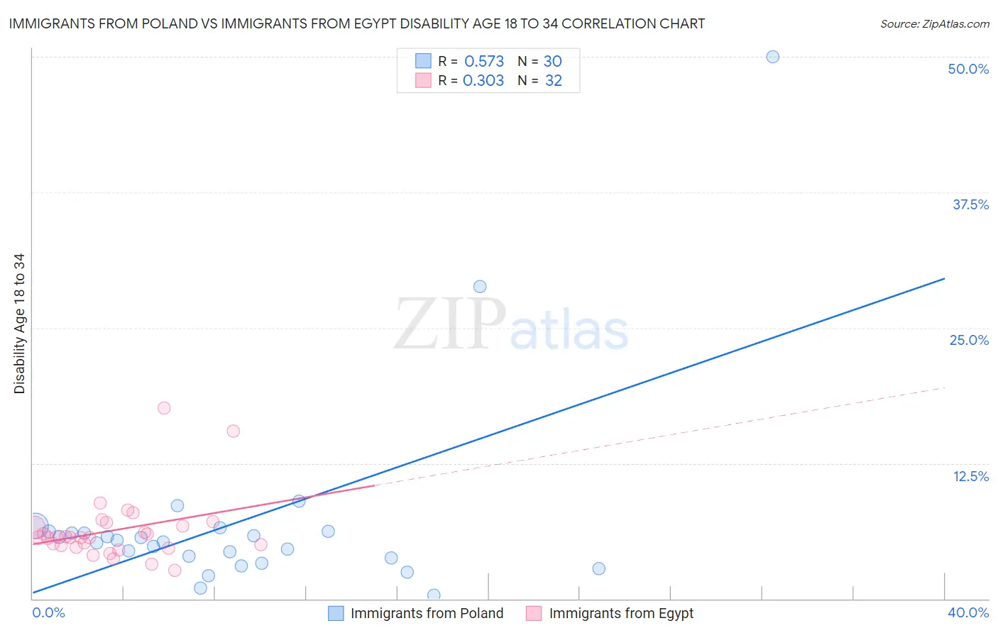 Immigrants from Poland vs Immigrants from Egypt Disability Age 18 to 34