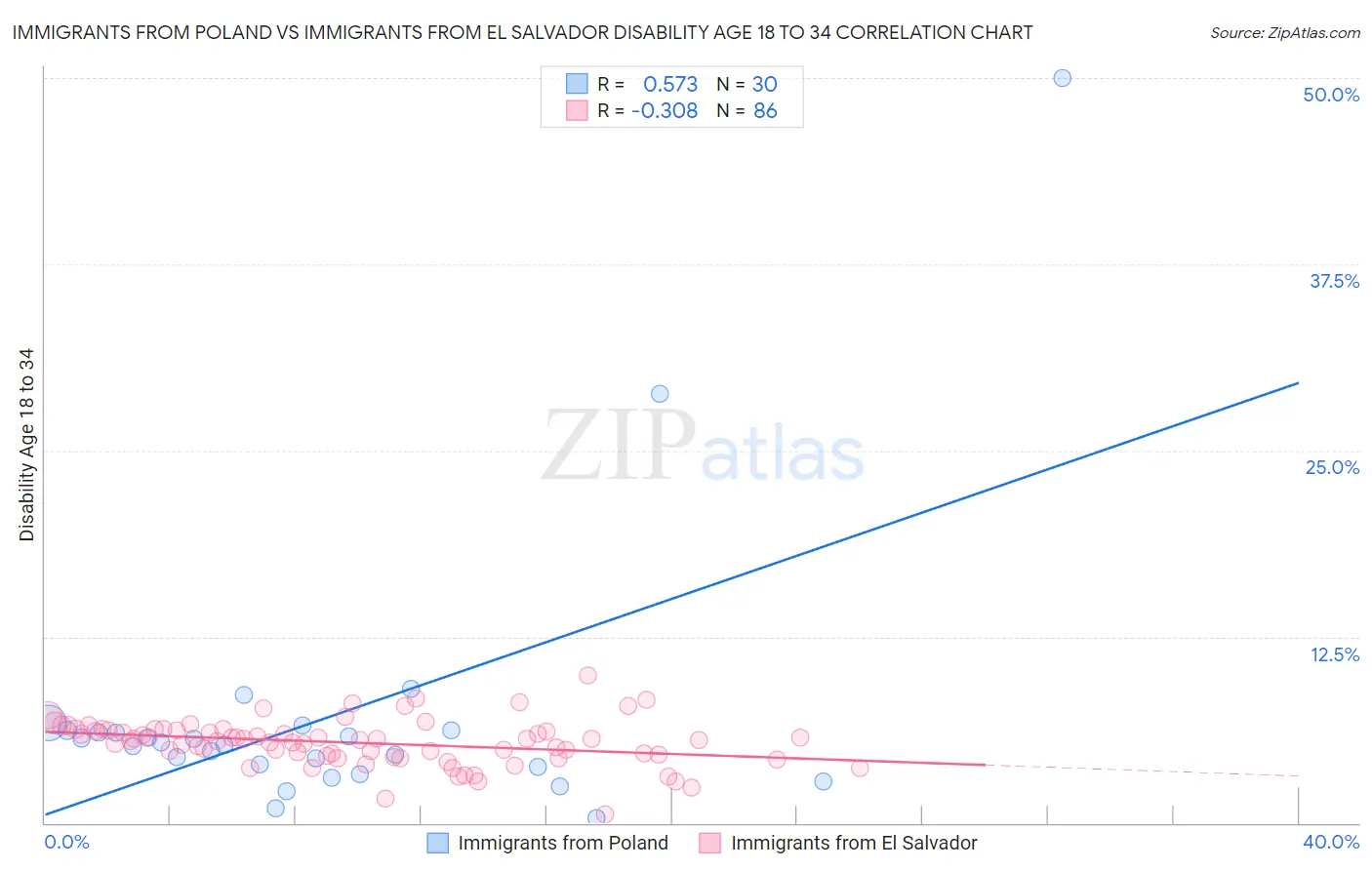 Immigrants from Poland vs Immigrants from El Salvador Disability Age 18 to 34