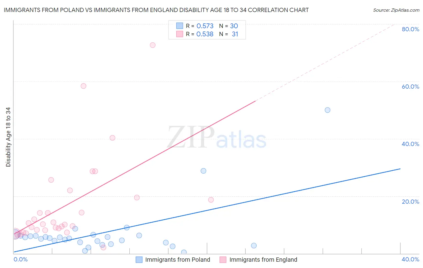 Immigrants from Poland vs Immigrants from England Disability Age 18 to 34