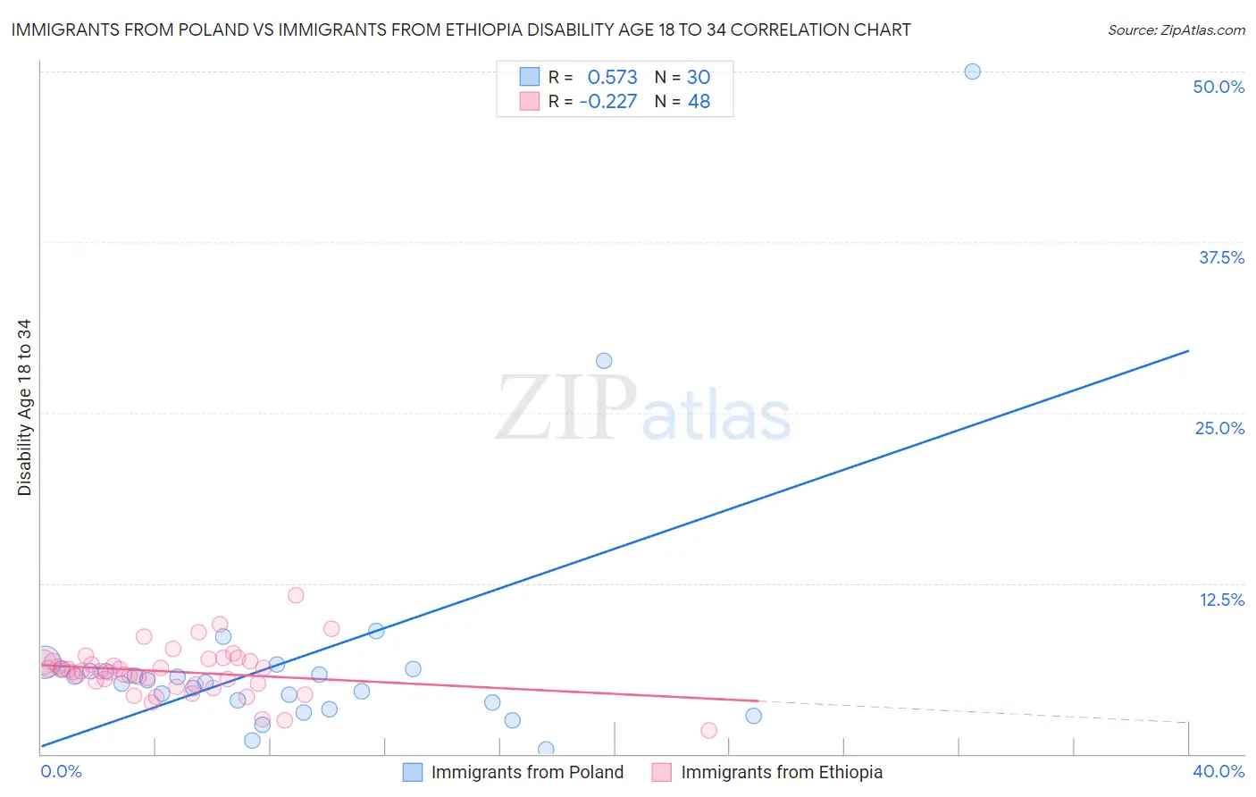 Immigrants from Poland vs Immigrants from Ethiopia Disability Age 18 to 34