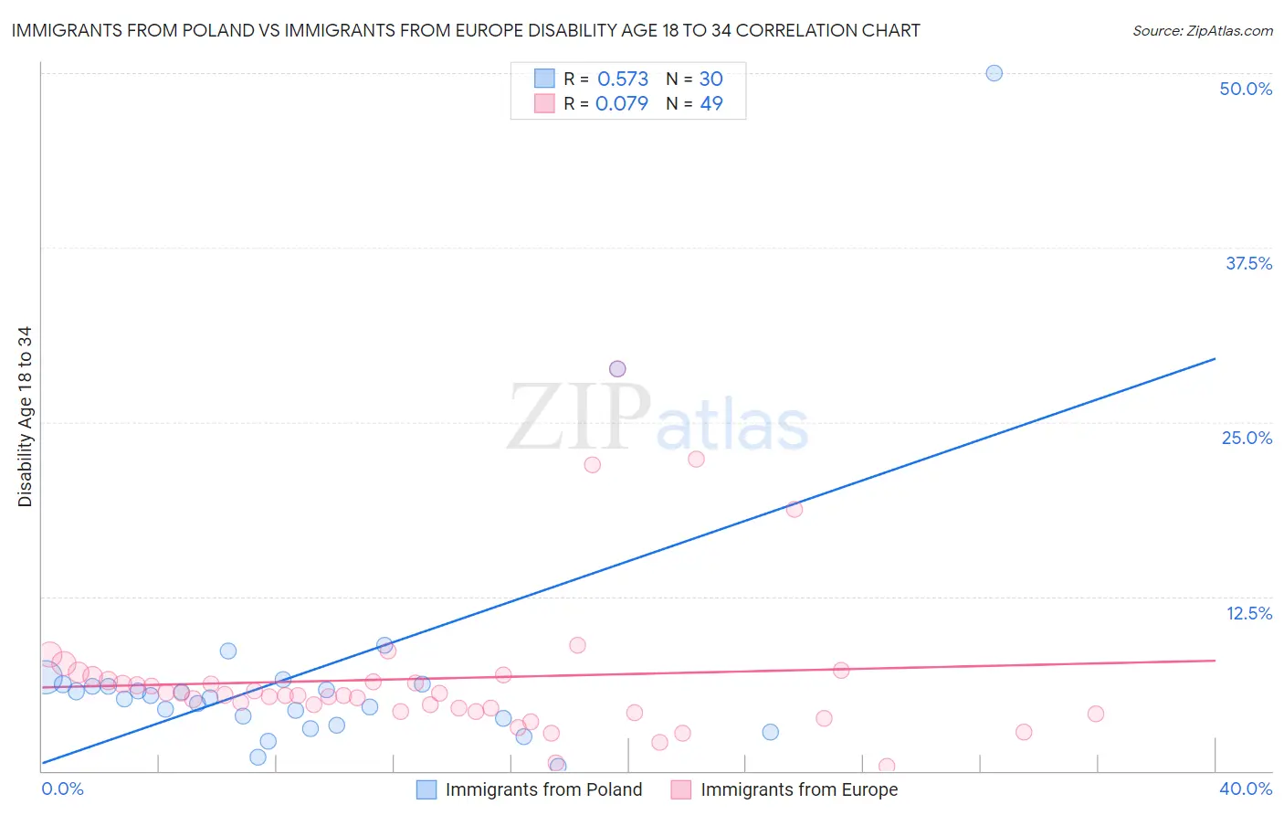 Immigrants from Poland vs Immigrants from Europe Disability Age 18 to 34