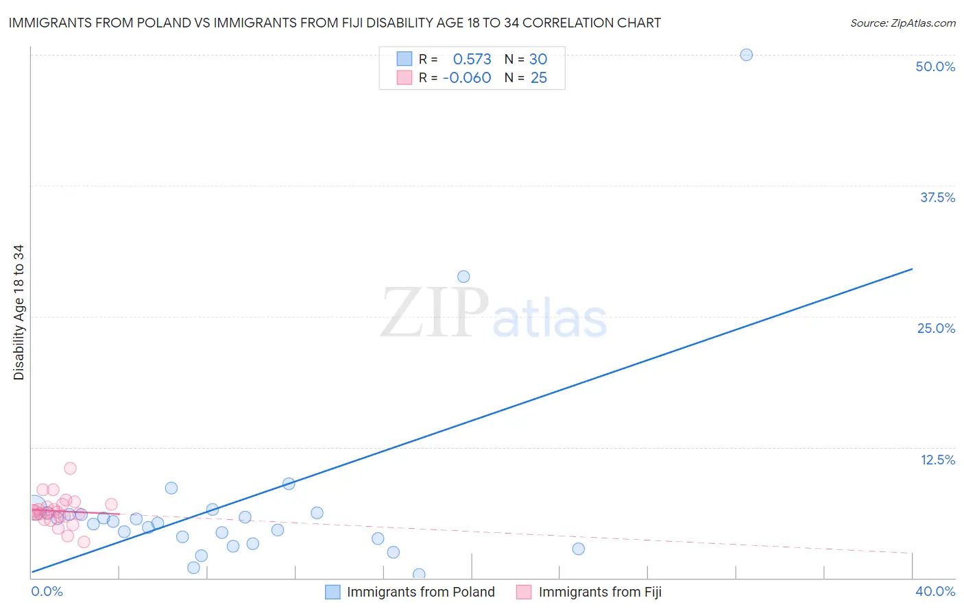 Immigrants from Poland vs Immigrants from Fiji Disability Age 18 to 34