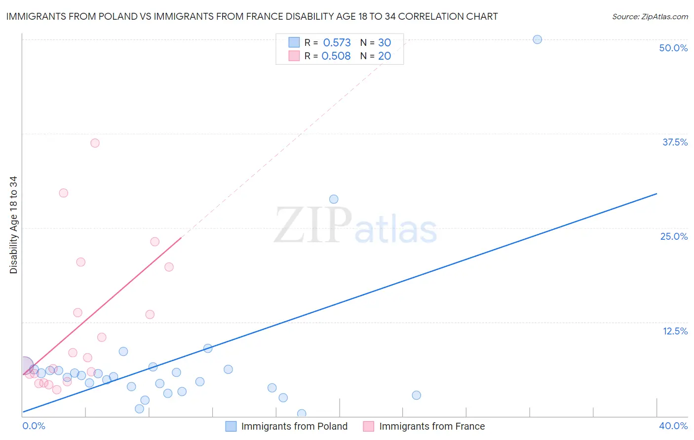 Immigrants from Poland vs Immigrants from France Disability Age 18 to 34