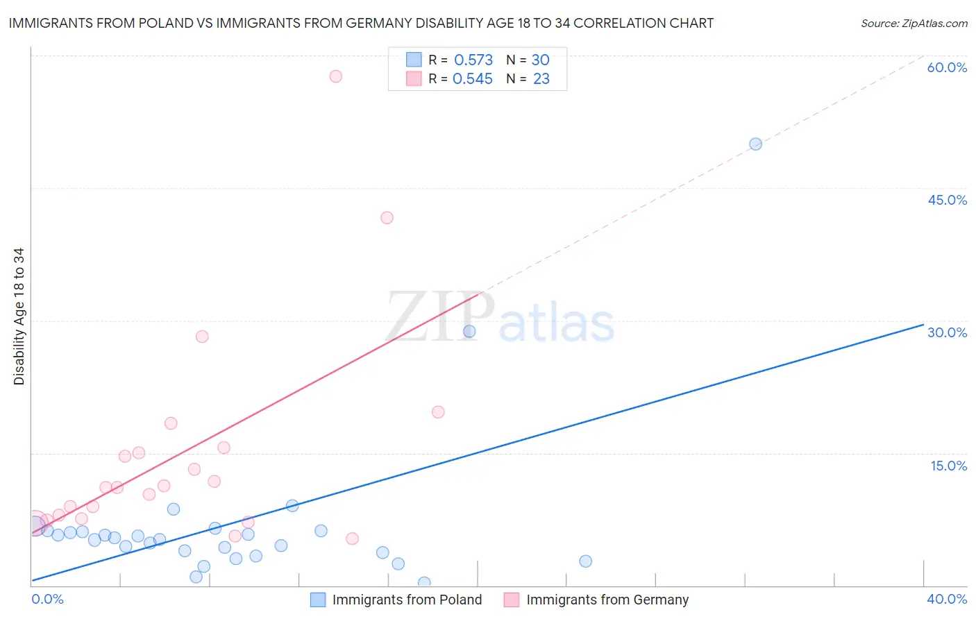 Immigrants from Poland vs Immigrants from Germany Disability Age 18 to 34