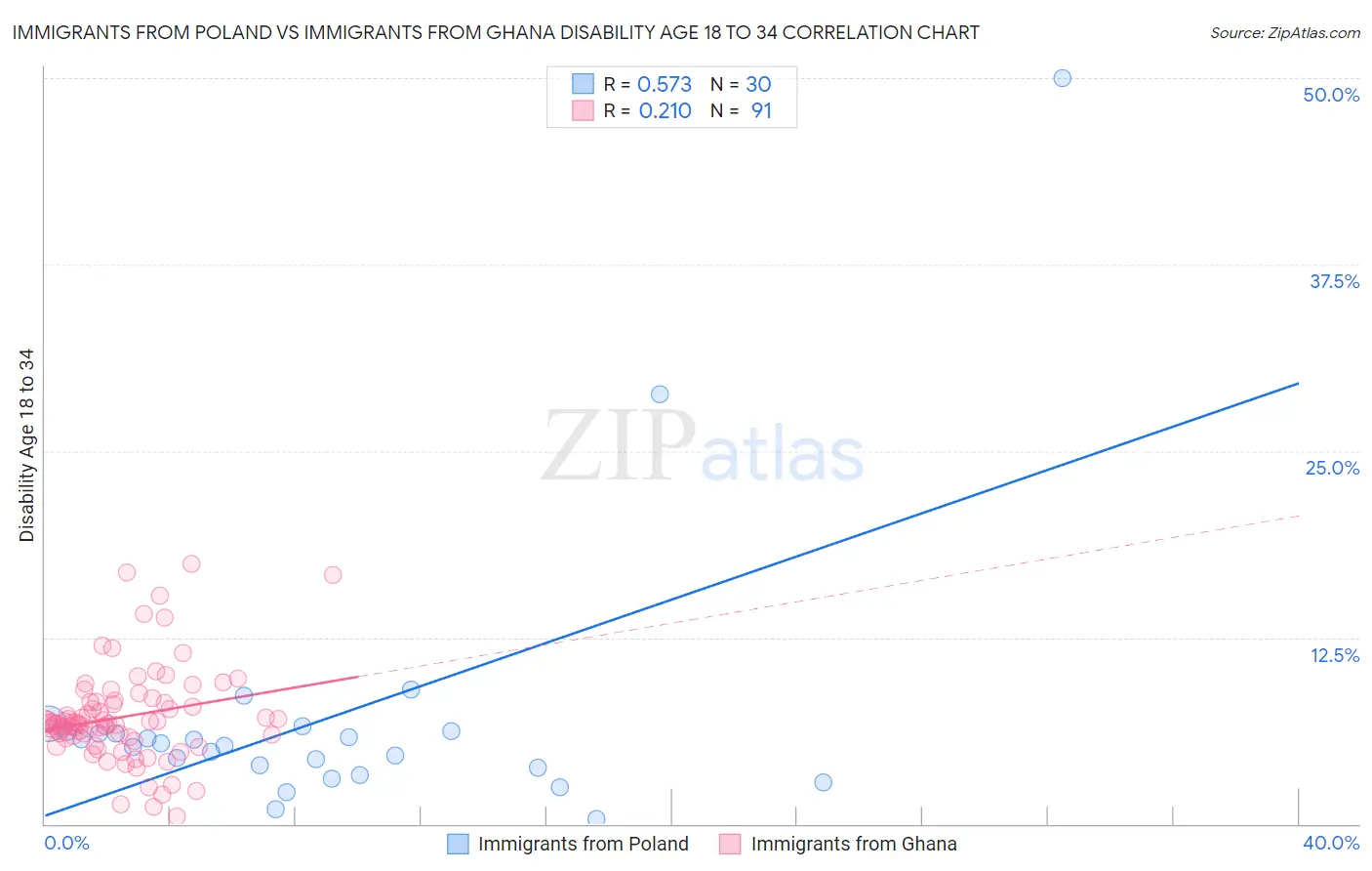 Immigrants from Poland vs Immigrants from Ghana Disability Age 18 to 34
