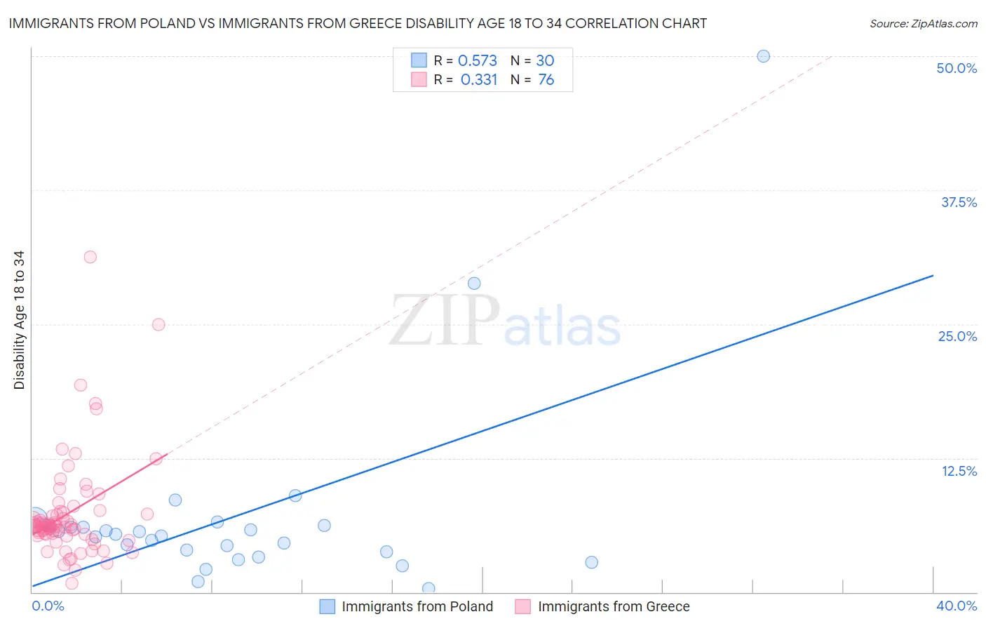 Immigrants from Poland vs Immigrants from Greece Disability Age 18 to 34