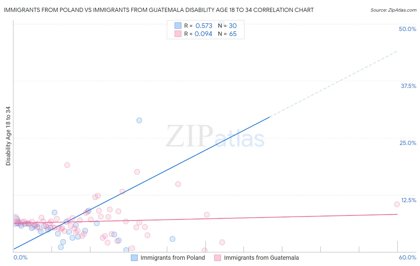 Immigrants from Poland vs Immigrants from Guatemala Disability Age 18 to 34