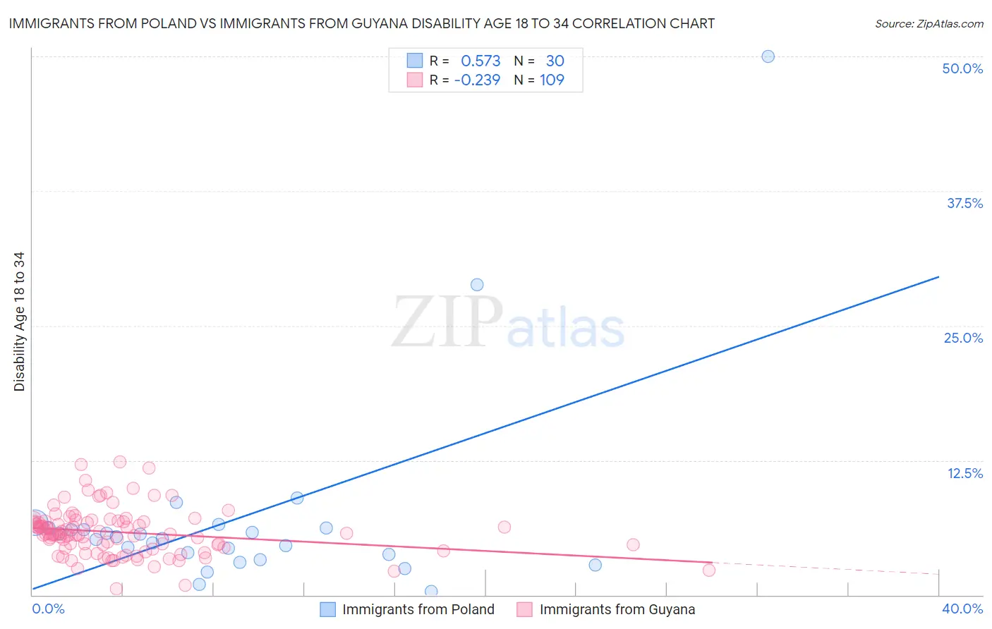 Immigrants from Poland vs Immigrants from Guyana Disability Age 18 to 34
