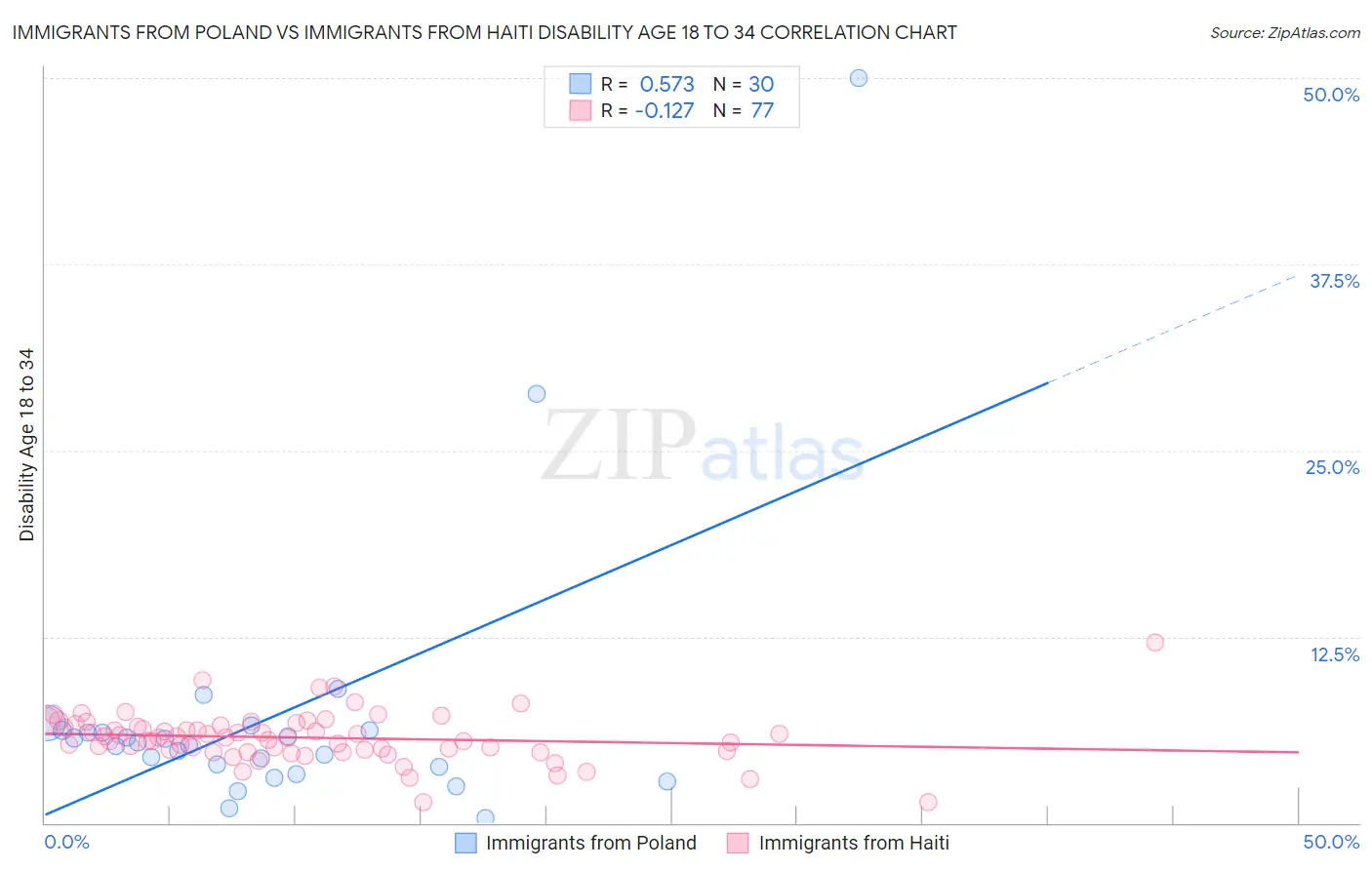 Immigrants from Poland vs Immigrants from Haiti Disability Age 18 to 34