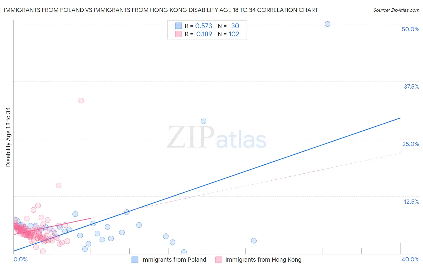 Immigrants from Poland vs Immigrants from Hong Kong Disability Age 18 to 34