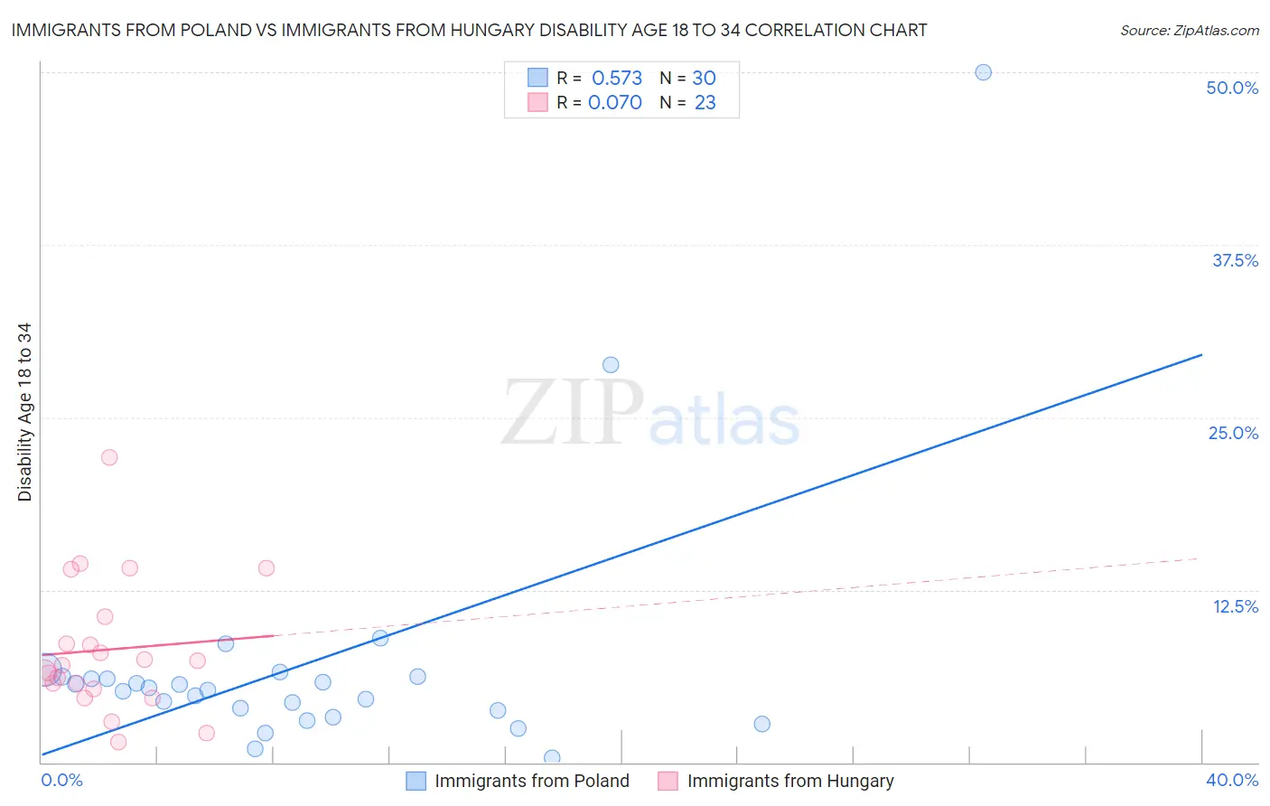 Immigrants from Poland vs Immigrants from Hungary Disability Age 18 to 34