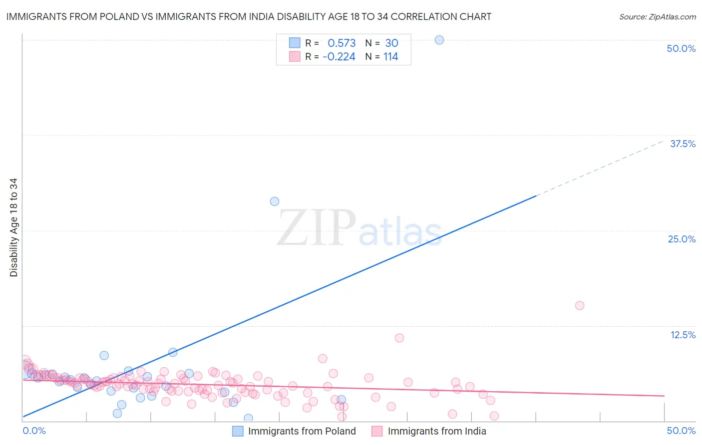 Immigrants from Poland vs Immigrants from India Disability Age 18 to 34