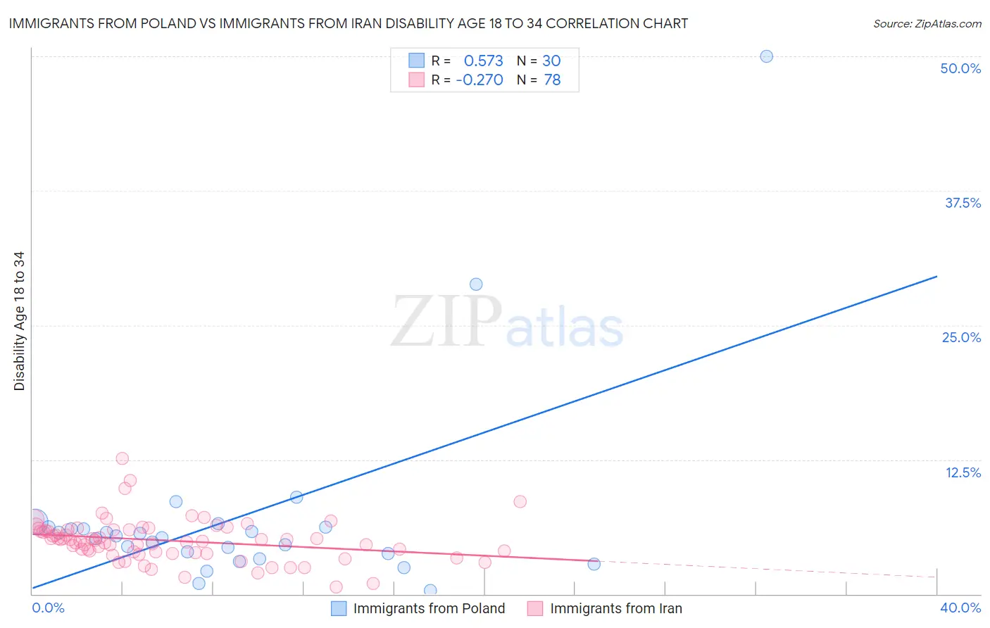 Immigrants from Poland vs Immigrants from Iran Disability Age 18 to 34