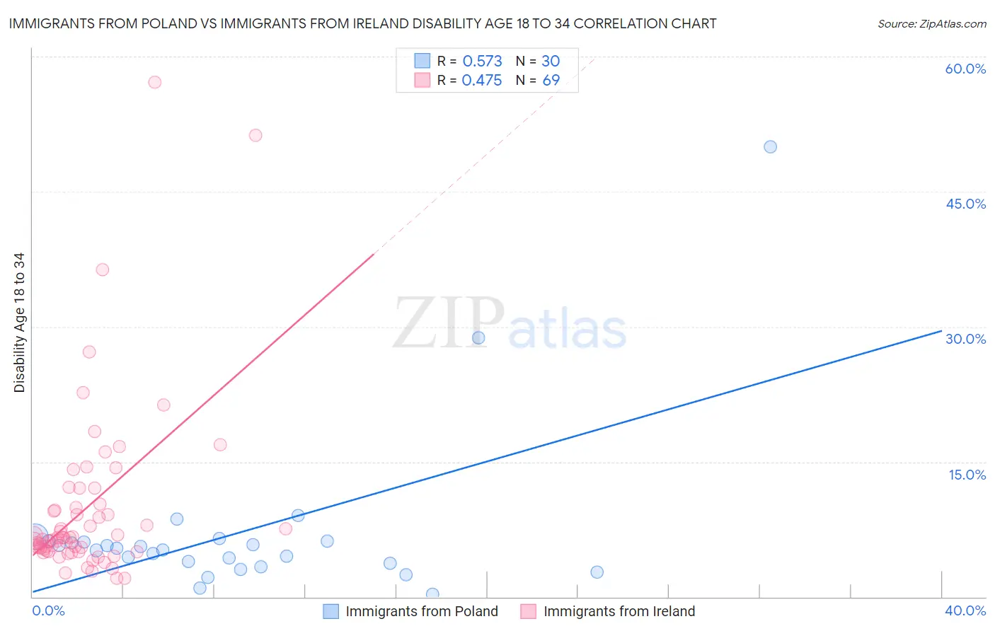 Immigrants from Poland vs Immigrants from Ireland Disability Age 18 to 34