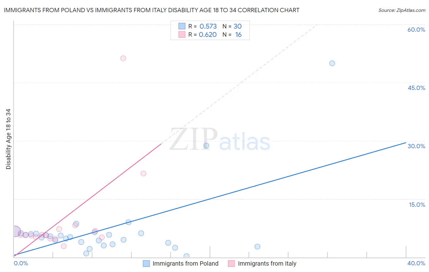 Immigrants from Poland vs Immigrants from Italy Disability Age 18 to 34
