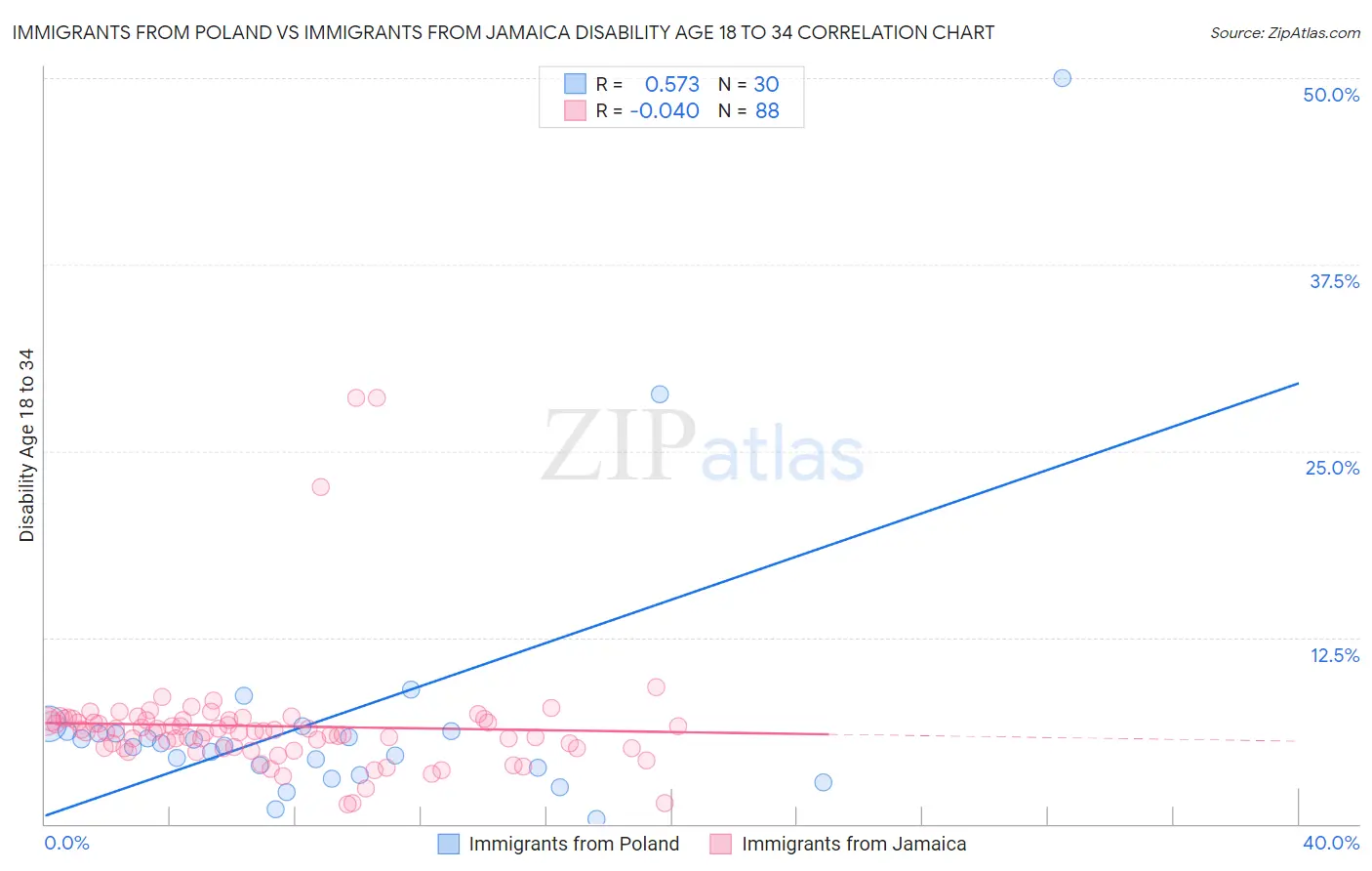 Immigrants from Poland vs Immigrants from Jamaica Disability Age 18 to 34