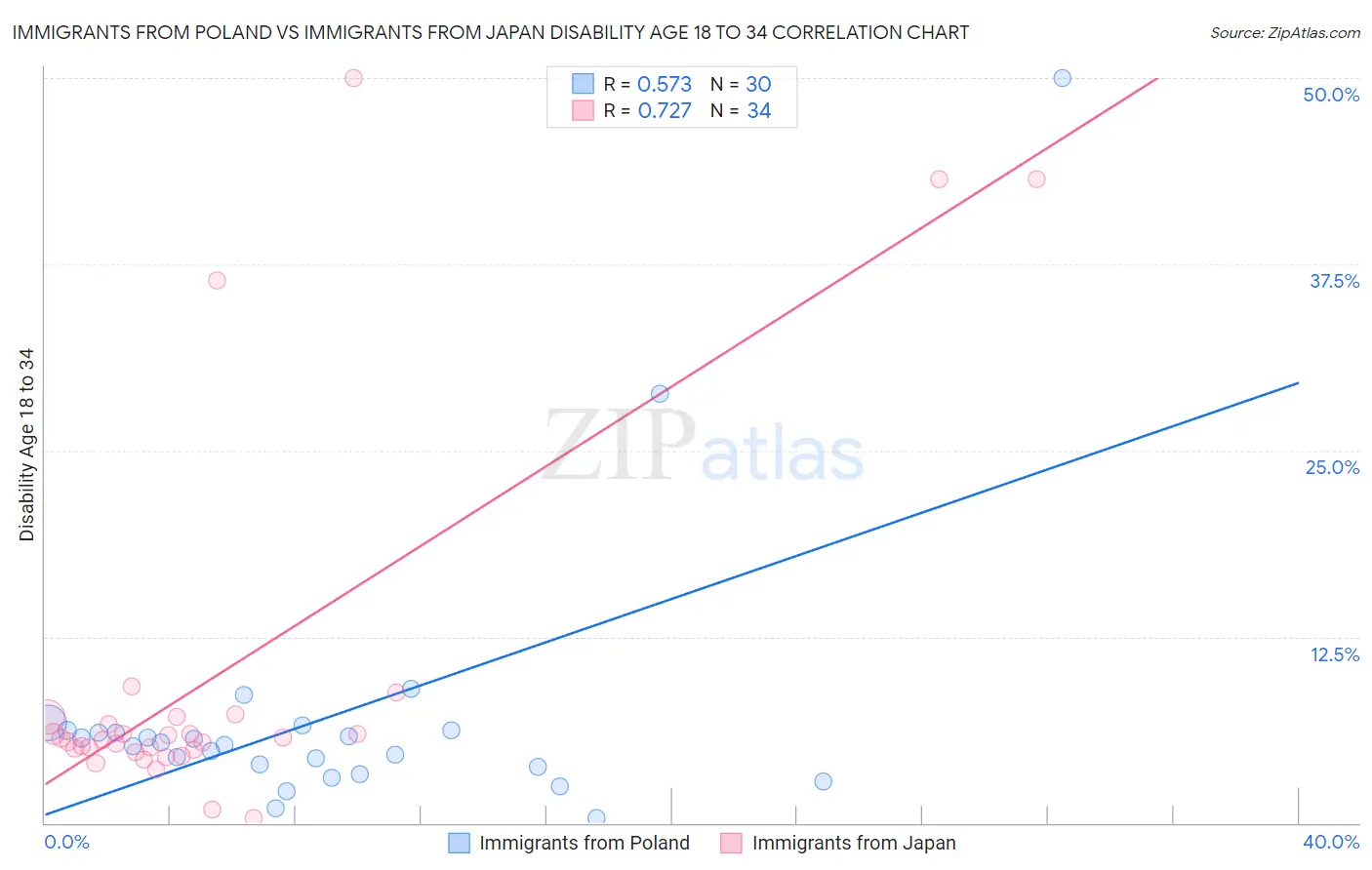 Immigrants from Poland vs Immigrants from Japan Disability Age 18 to 34