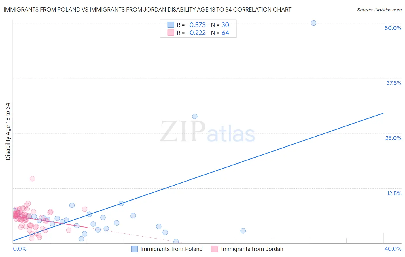 Immigrants from Poland vs Immigrants from Jordan Disability Age 18 to 34