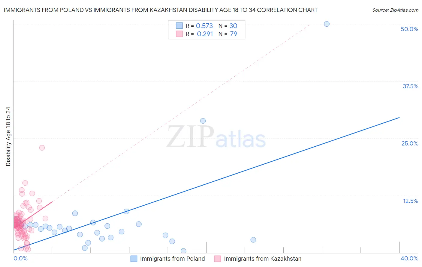 Immigrants from Poland vs Immigrants from Kazakhstan Disability Age 18 to 34