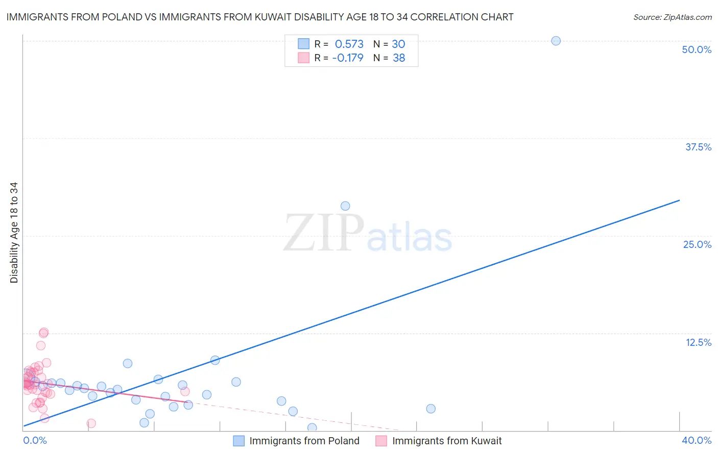 Immigrants from Poland vs Immigrants from Kuwait Disability Age 18 to 34