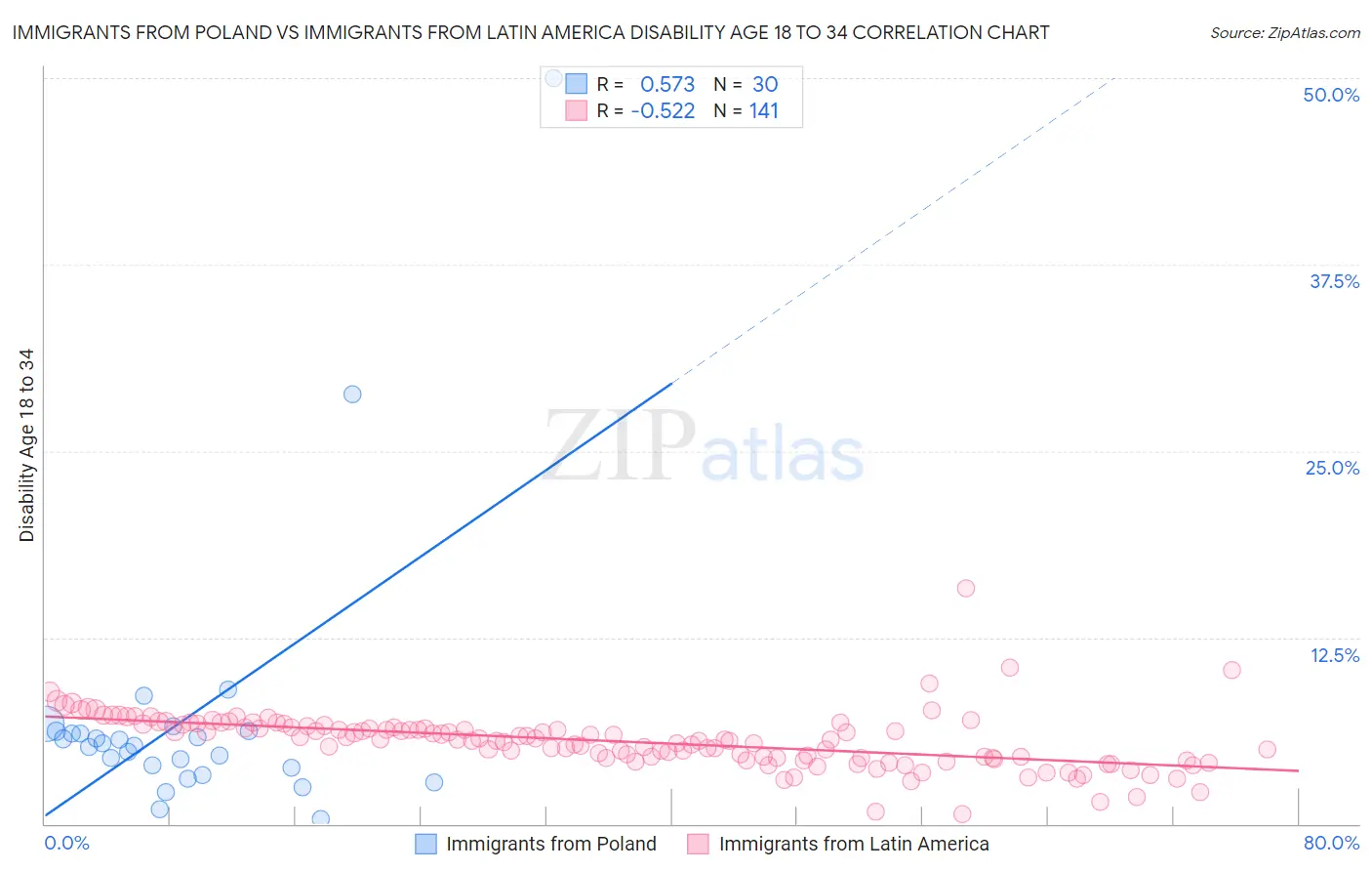 Immigrants from Poland vs Immigrants from Latin America Disability Age 18 to 34