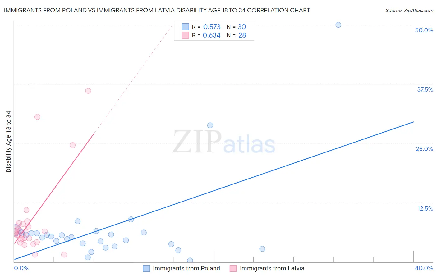 Immigrants from Poland vs Immigrants from Latvia Disability Age 18 to 34