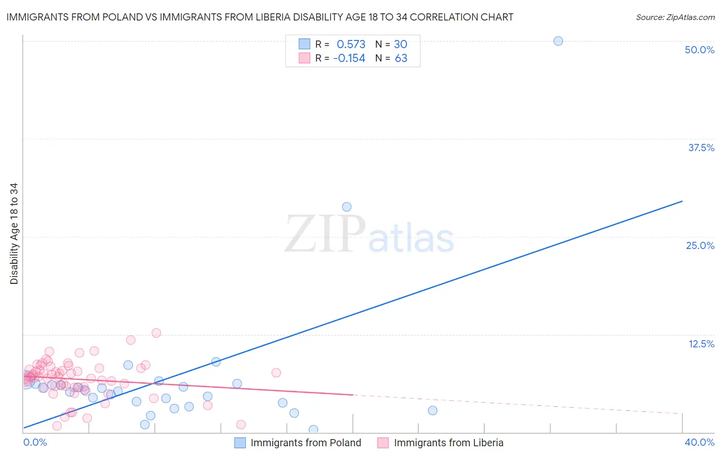 Immigrants from Poland vs Immigrants from Liberia Disability Age 18 to 34