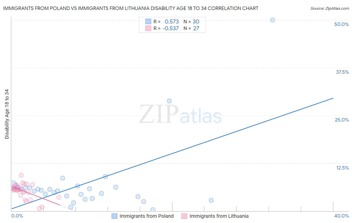 Immigrants from Poland vs Immigrants from Lithuania Disability Age 18 to 34