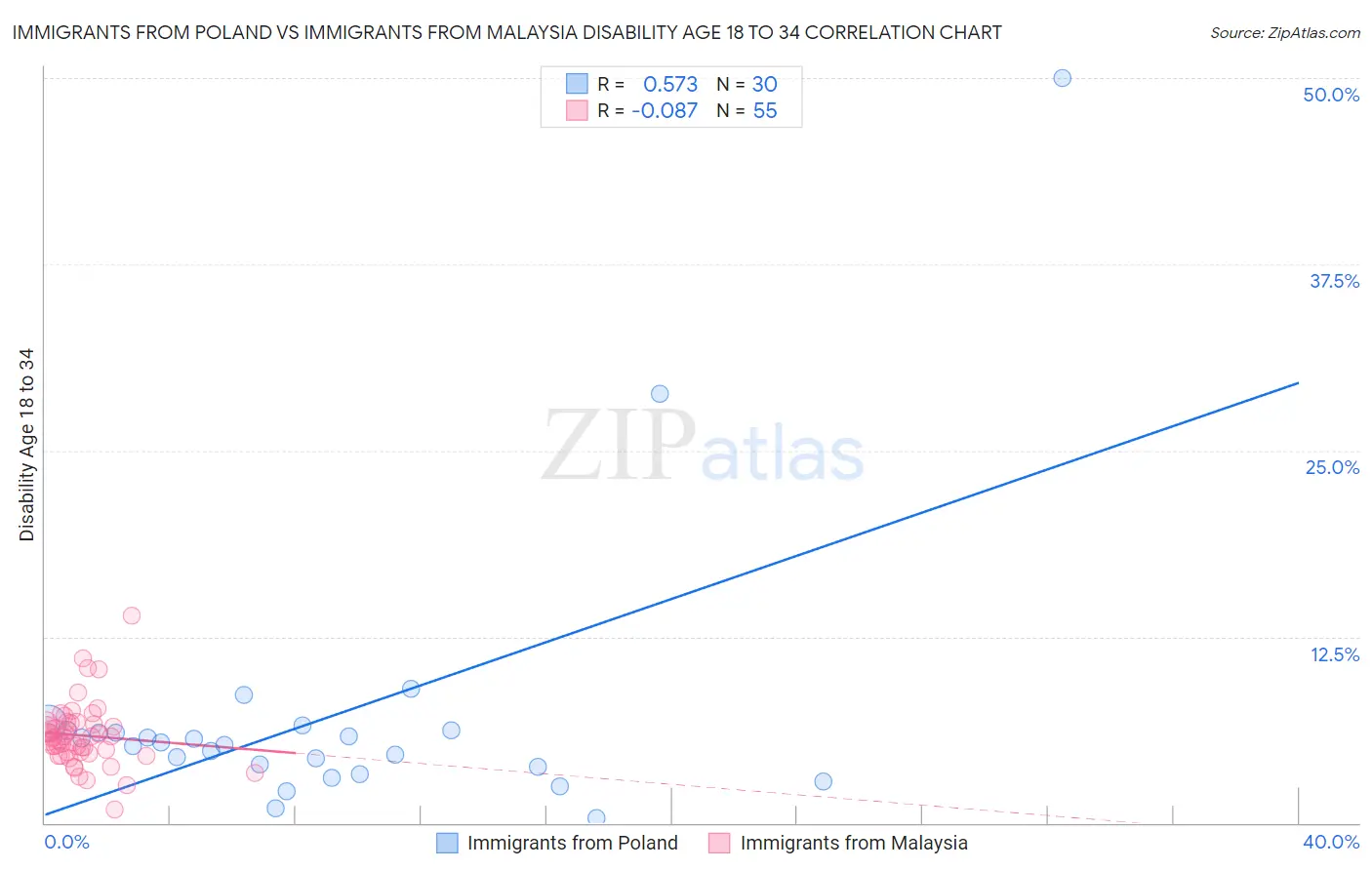 Immigrants from Poland vs Immigrants from Malaysia Disability Age 18 to 34