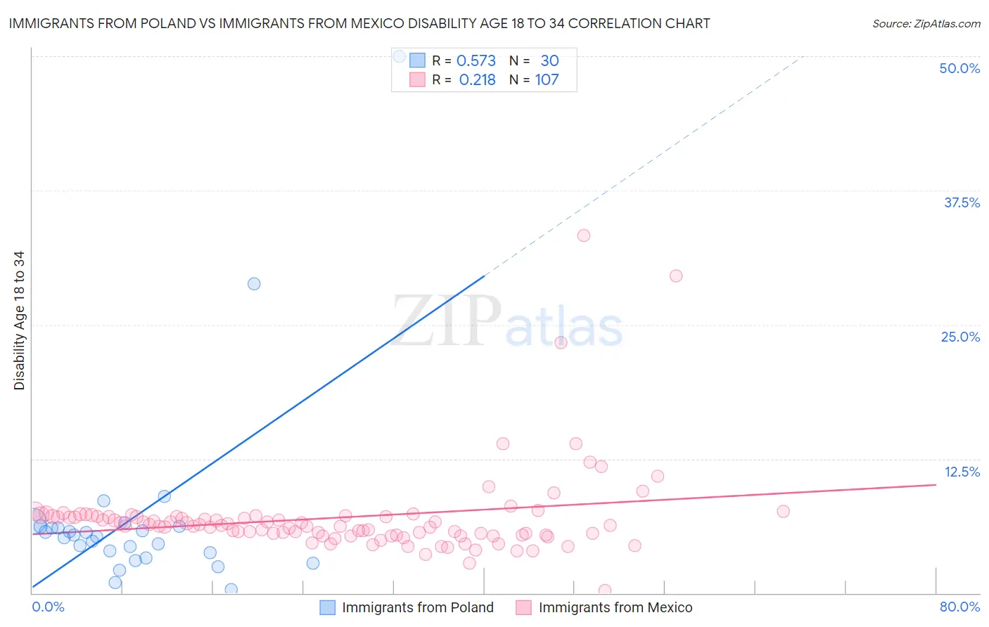 Immigrants from Poland vs Immigrants from Mexico Disability Age 18 to 34