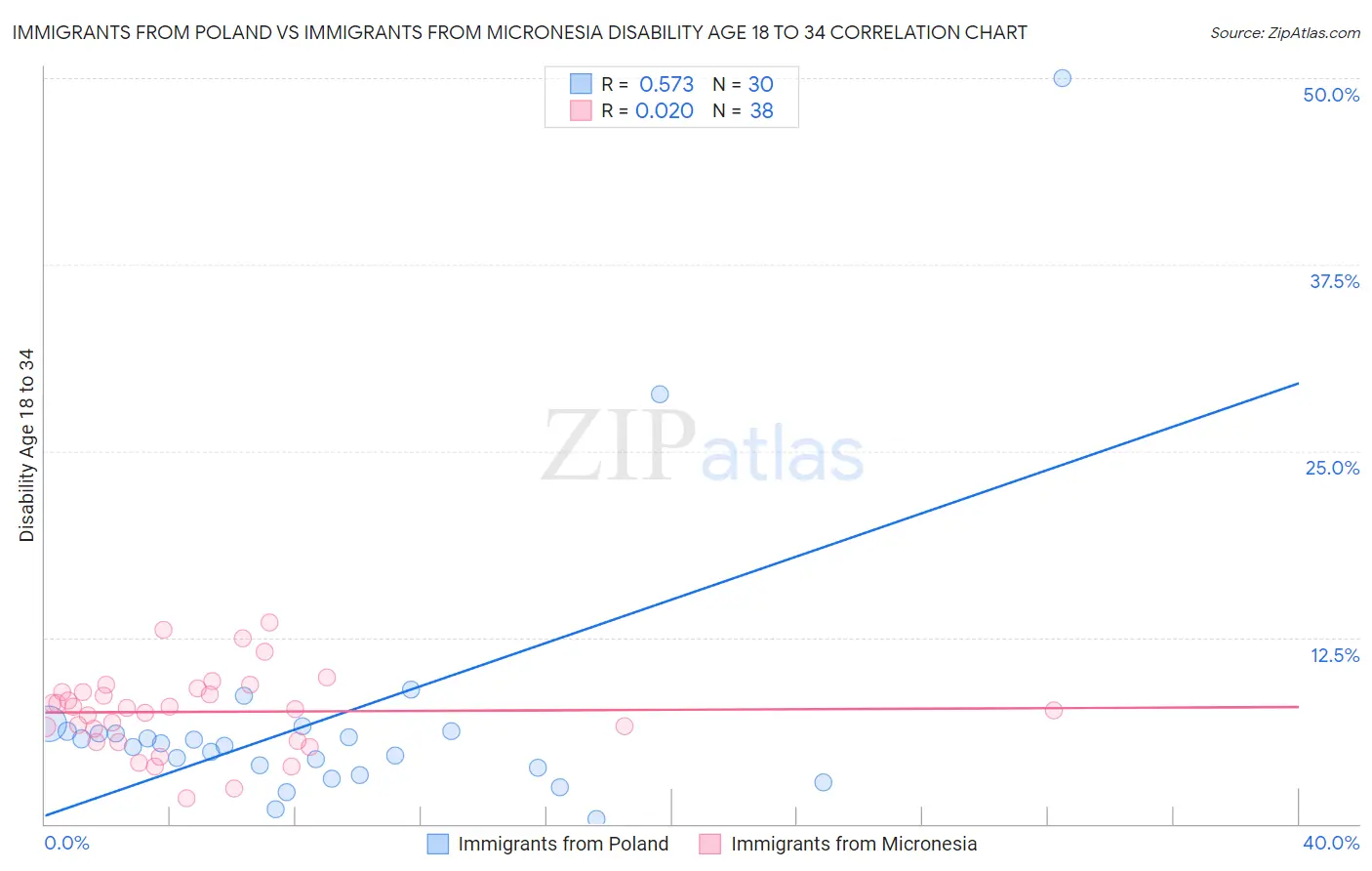 Immigrants from Poland vs Immigrants from Micronesia Disability Age 18 to 34