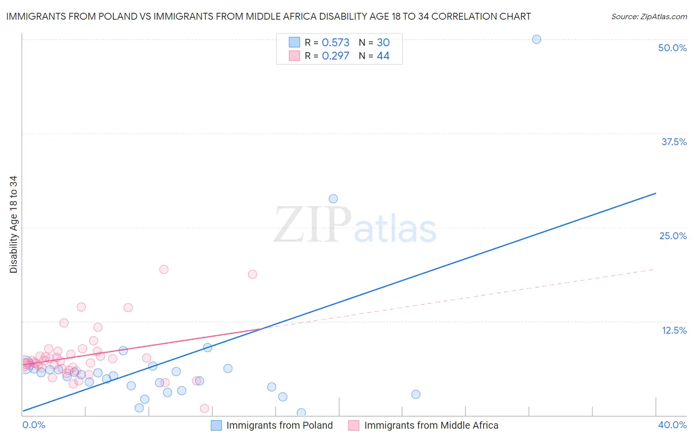Immigrants from Poland vs Immigrants from Middle Africa Disability Age 18 to 34