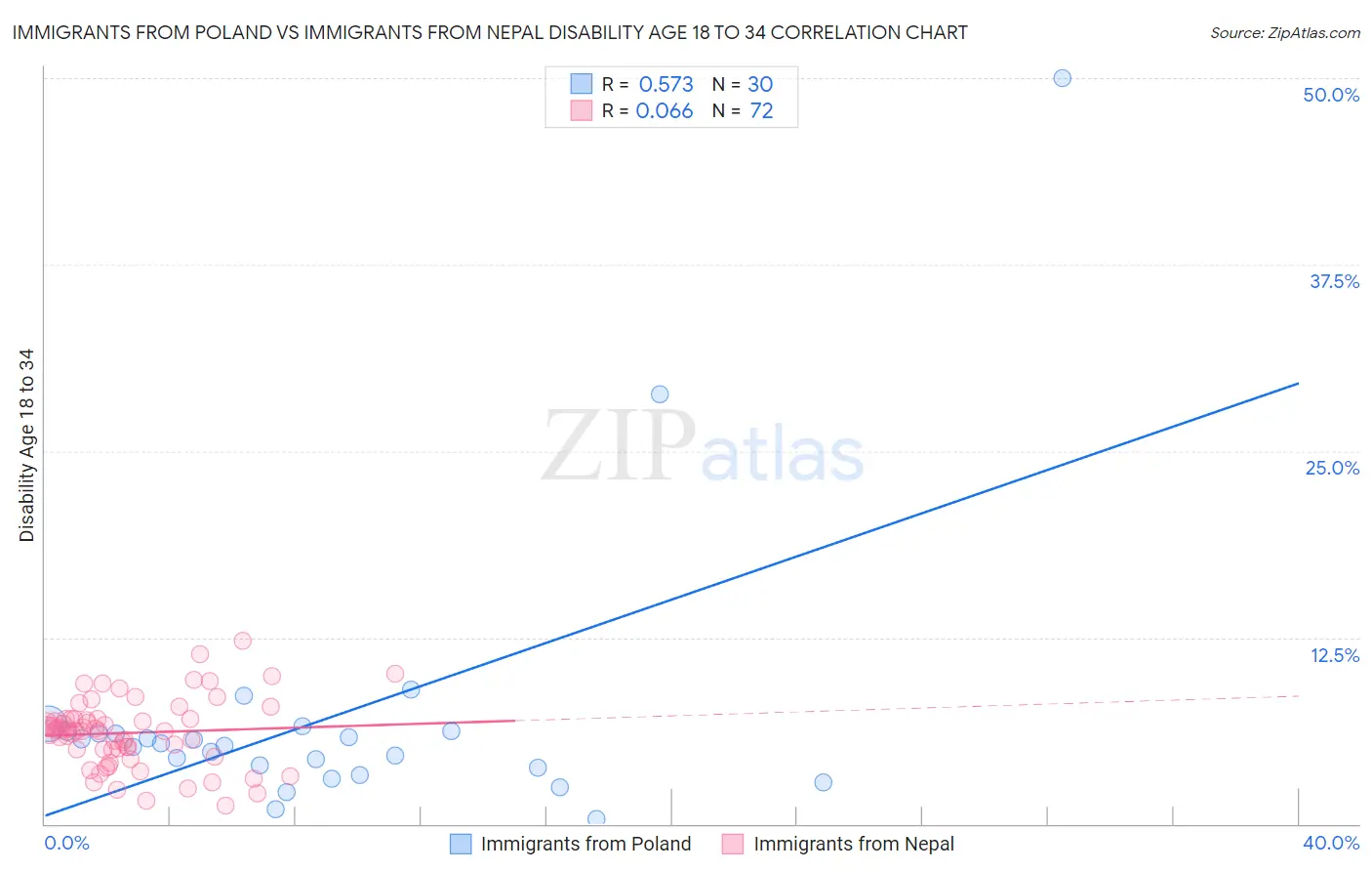Immigrants from Poland vs Immigrants from Nepal Disability Age 18 to 34
