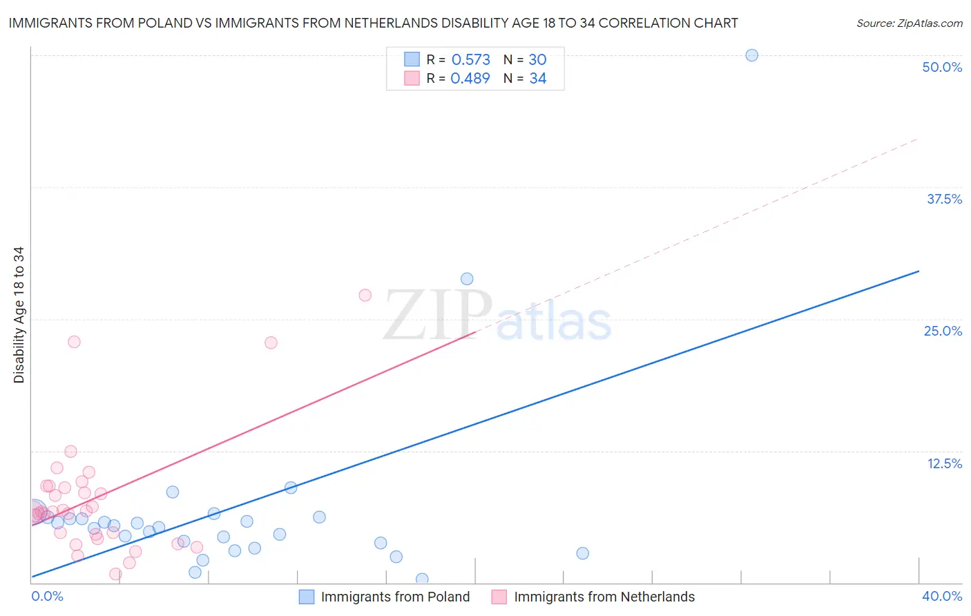 Immigrants from Poland vs Immigrants from Netherlands Disability Age 18 to 34