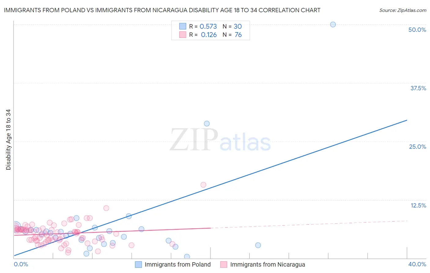 Immigrants from Poland vs Immigrants from Nicaragua Disability Age 18 to 34