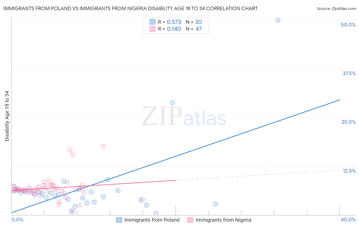 Immigrants from Poland vs Immigrants from Nigeria Disability Age 18 to 34