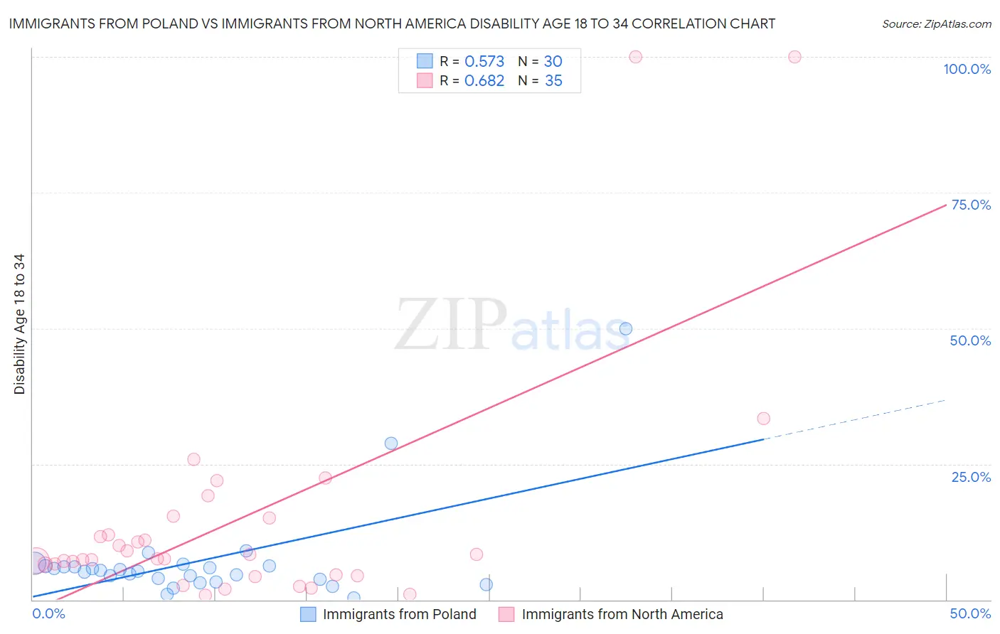 Immigrants from Poland vs Immigrants from North America Disability Age 18 to 34
