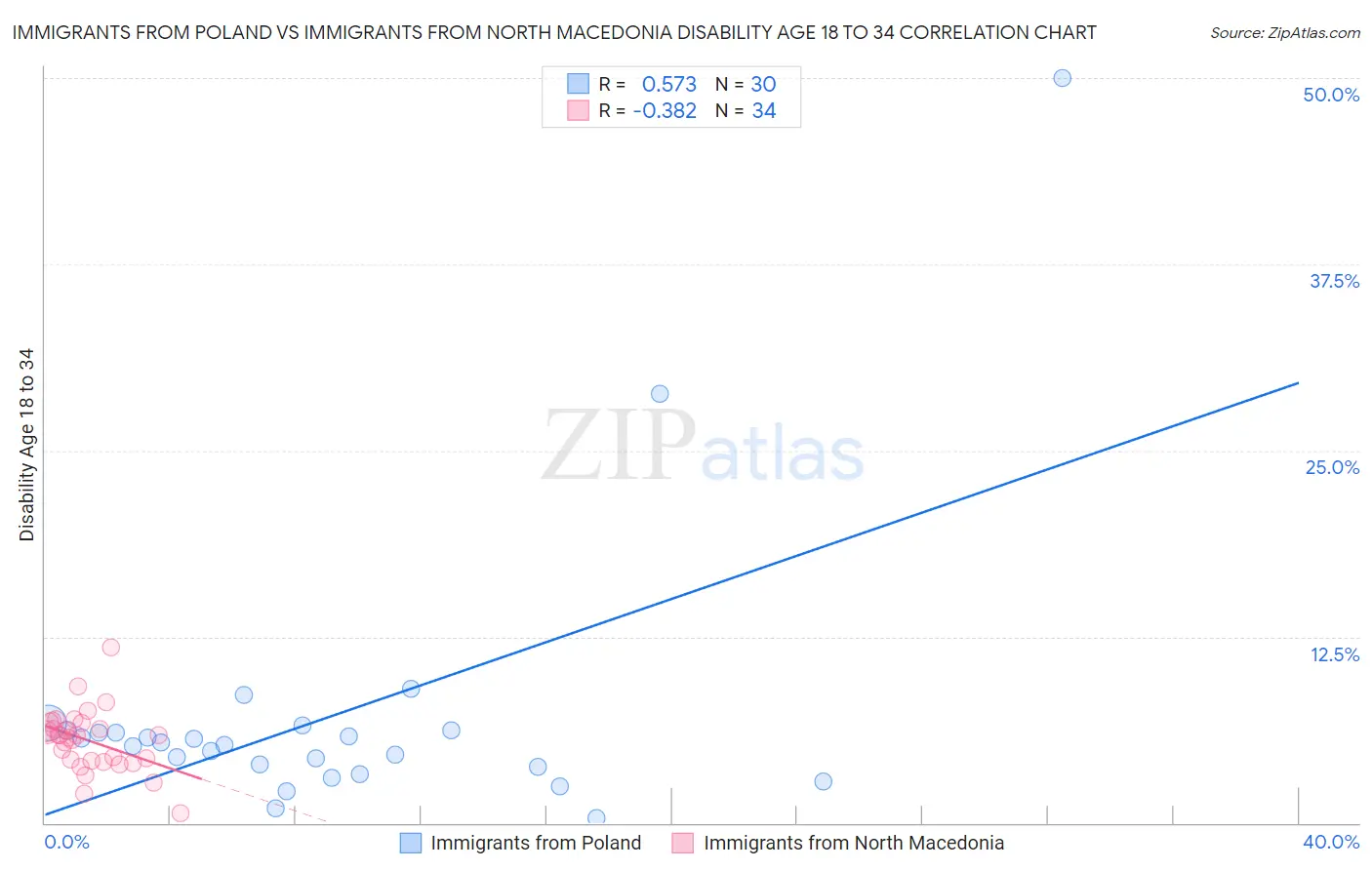 Immigrants from Poland vs Immigrants from North Macedonia Disability Age 18 to 34