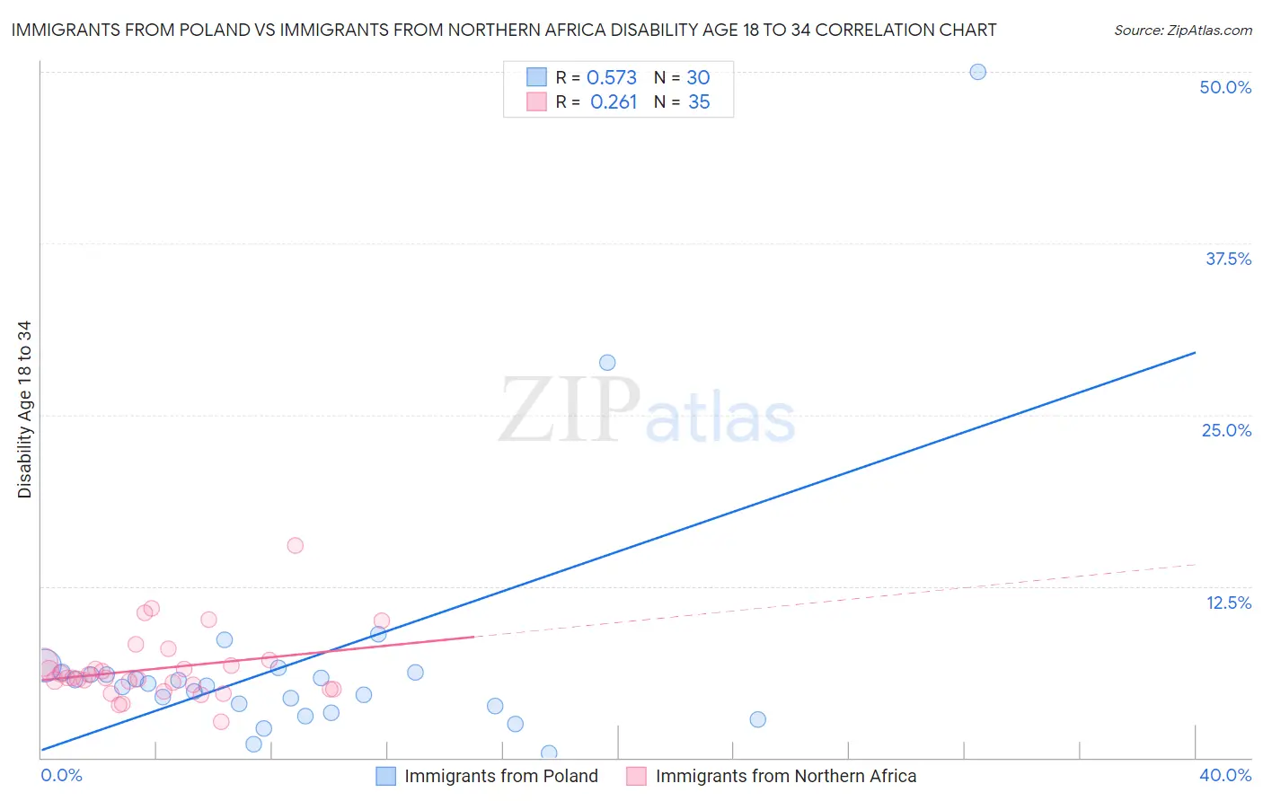 Immigrants from Poland vs Immigrants from Northern Africa Disability Age 18 to 34