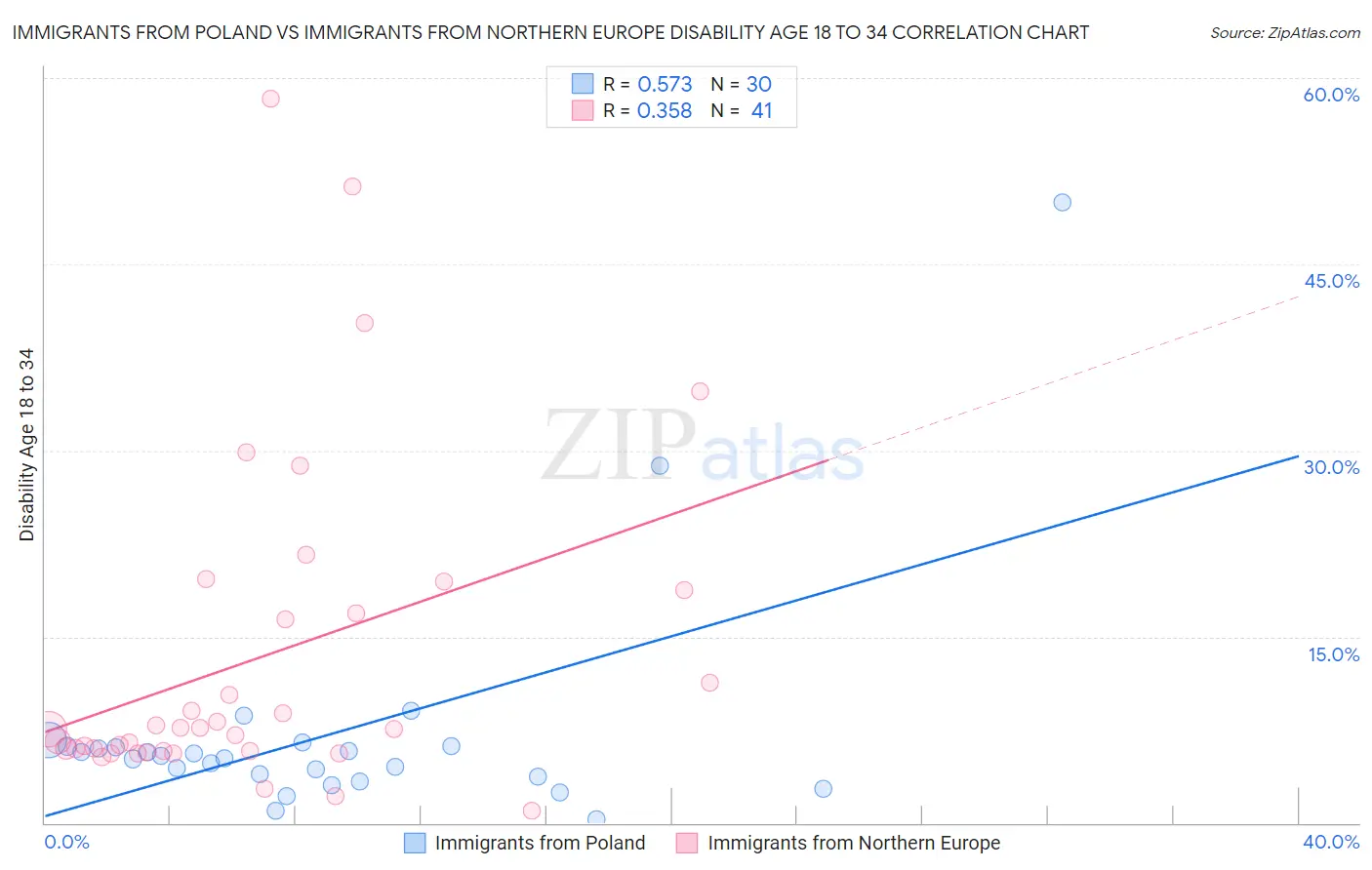 Immigrants from Poland vs Immigrants from Northern Europe Disability Age 18 to 34