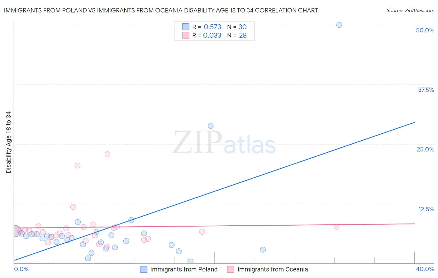 Immigrants from Poland vs Immigrants from Oceania Disability Age 18 to 34
