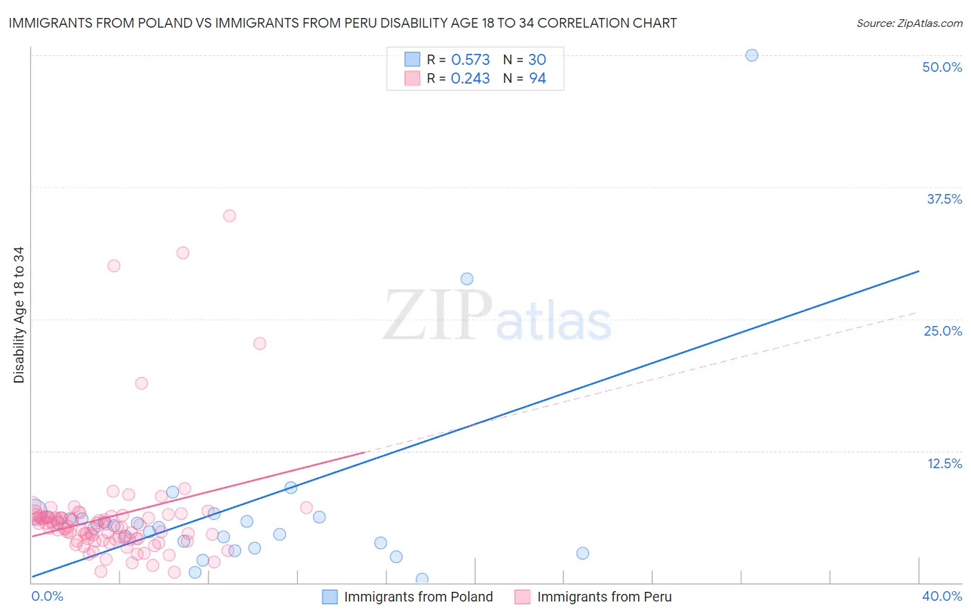 Immigrants from Poland vs Immigrants from Peru Disability Age 18 to 34