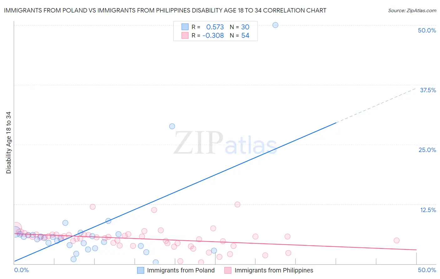 Immigrants from Poland vs Immigrants from Philippines Disability Age 18 to 34