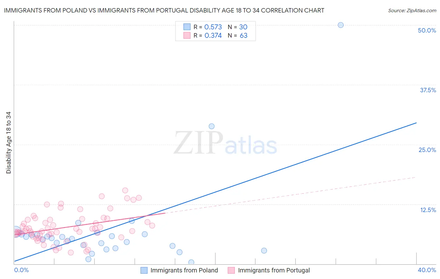 Immigrants from Poland vs Immigrants from Portugal Disability Age 18 to 34