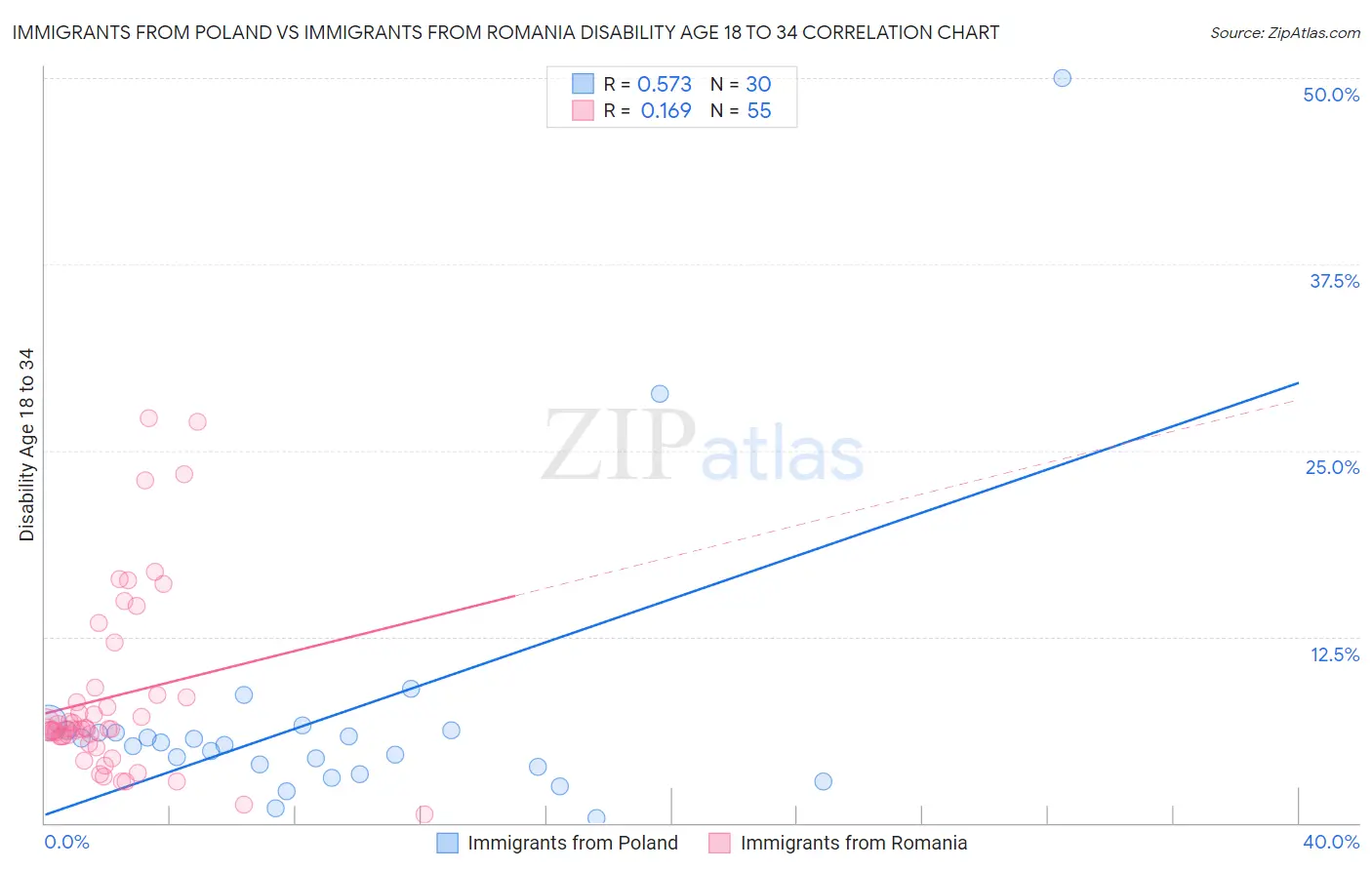 Immigrants from Poland vs Immigrants from Romania Disability Age 18 to 34