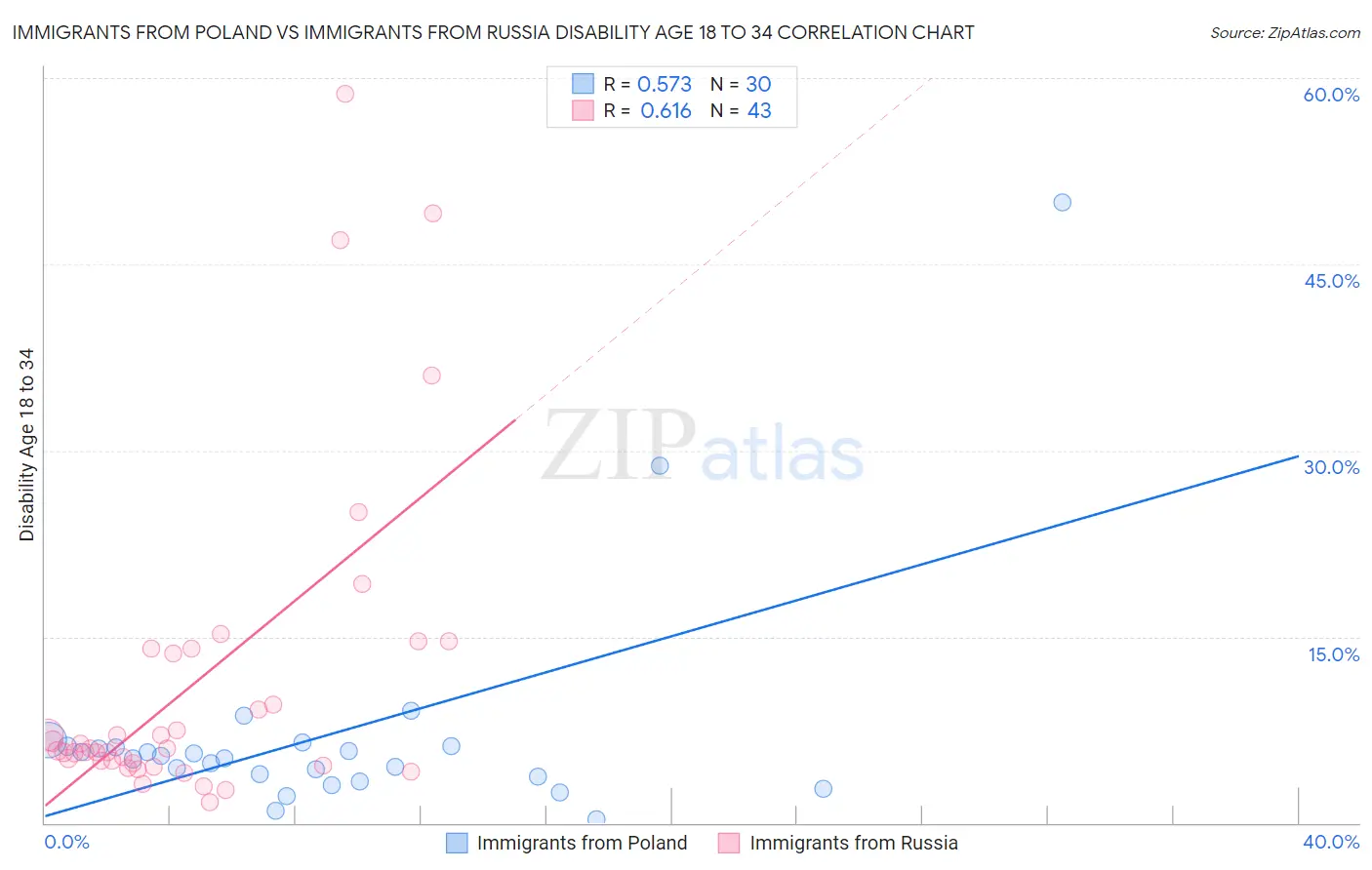 Immigrants from Poland vs Immigrants from Russia Disability Age 18 to 34