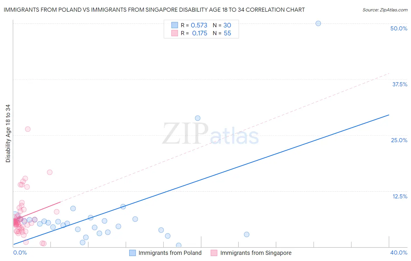 Immigrants from Poland vs Immigrants from Singapore Disability Age 18 to 34