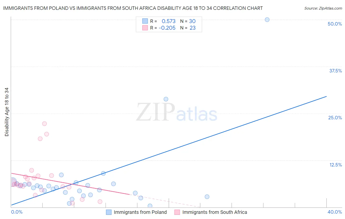 Immigrants from Poland vs Immigrants from South Africa Disability Age 18 to 34