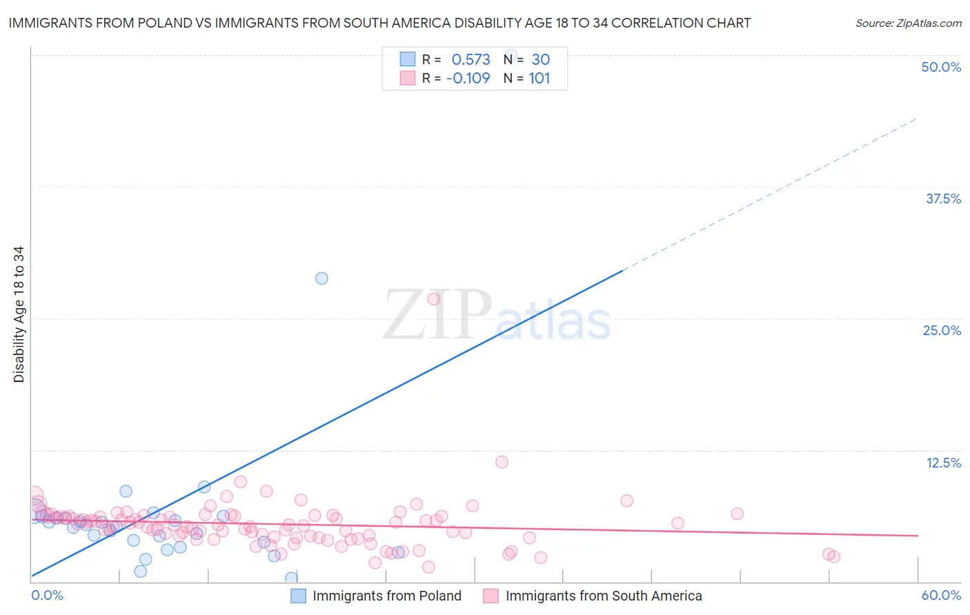 Immigrants from Poland vs Immigrants from South America Disability Age 18 to 34