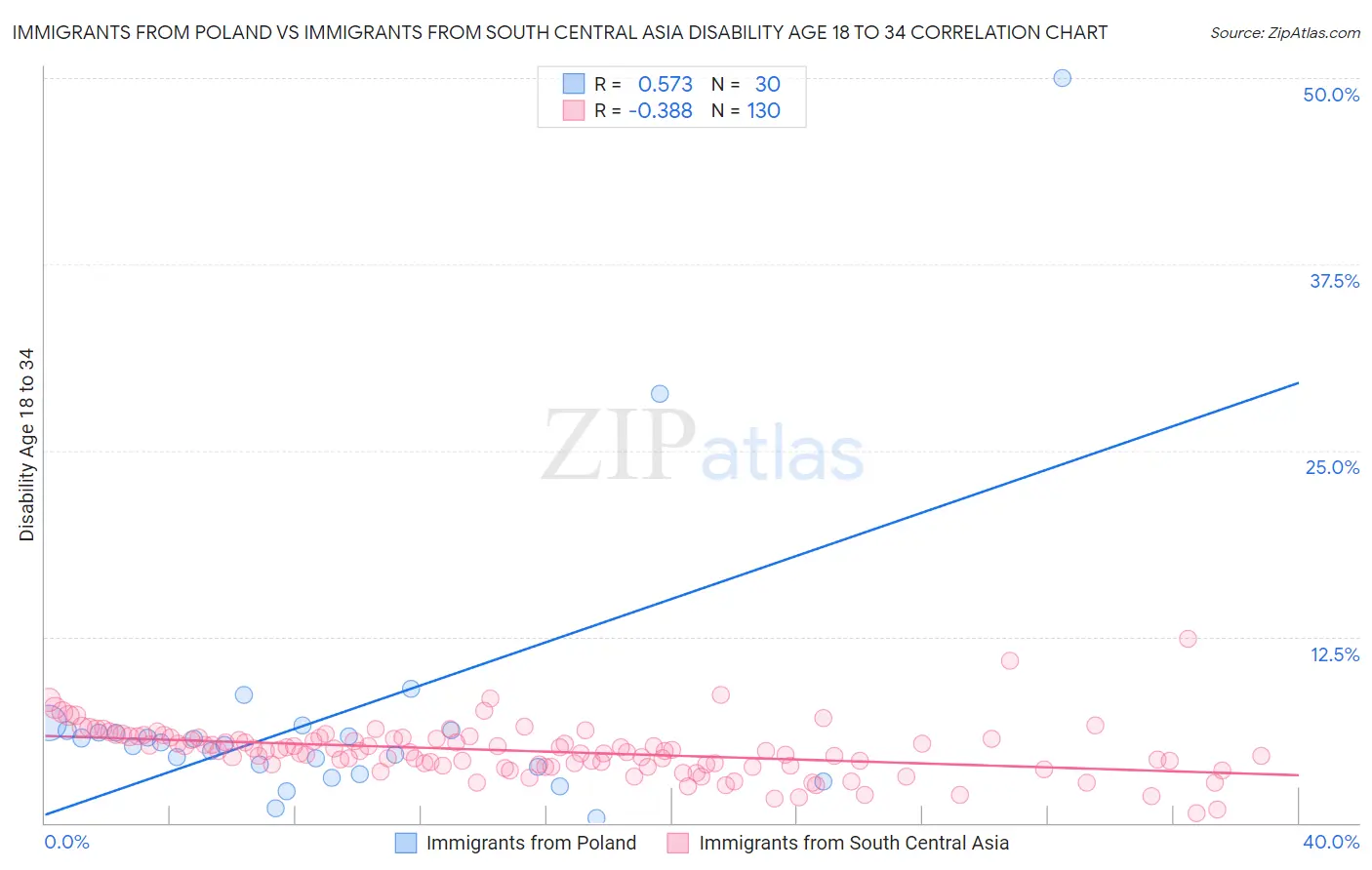 Immigrants from Poland vs Immigrants from South Central Asia Disability Age 18 to 34